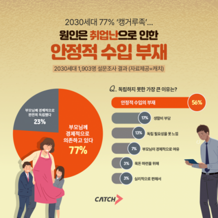 "부모와 함께 산다”… 취업난에 2030세대 77%가 '캥거루족' | 인스티즈