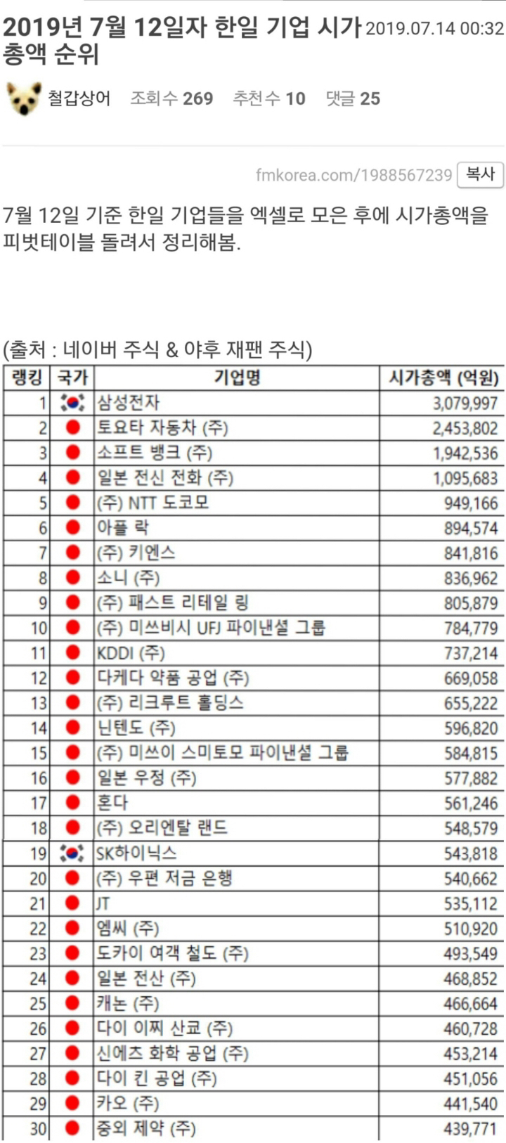 한국 vs 일본 기업 시가 총액 대결 - 악플달면 쩌리쩌려버려 - ＊여성시대＊ 차분한 20대들의 알흠다운 공간