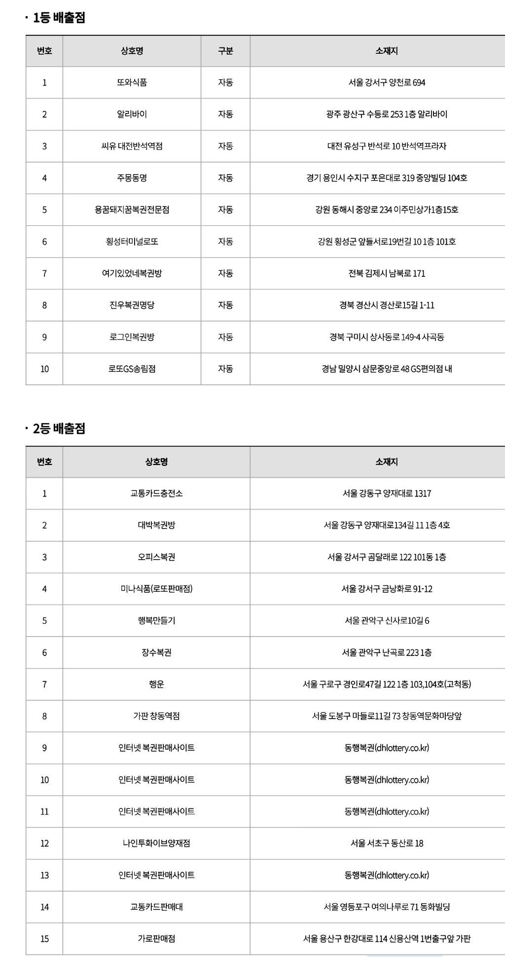 로또 1~2등 당첨판매점 | 인스티즈