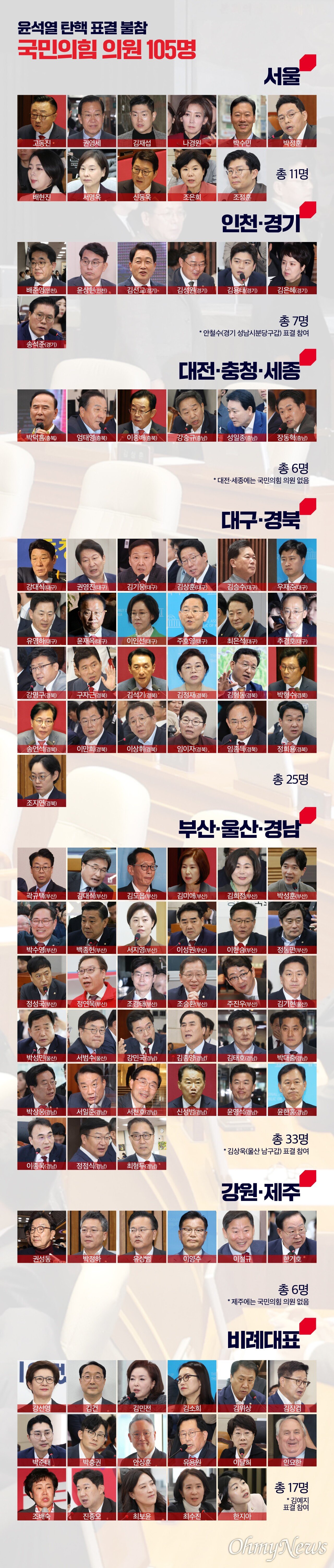 탄핵 표결 불참 국민의힘 의원 명단 | 인스티즈