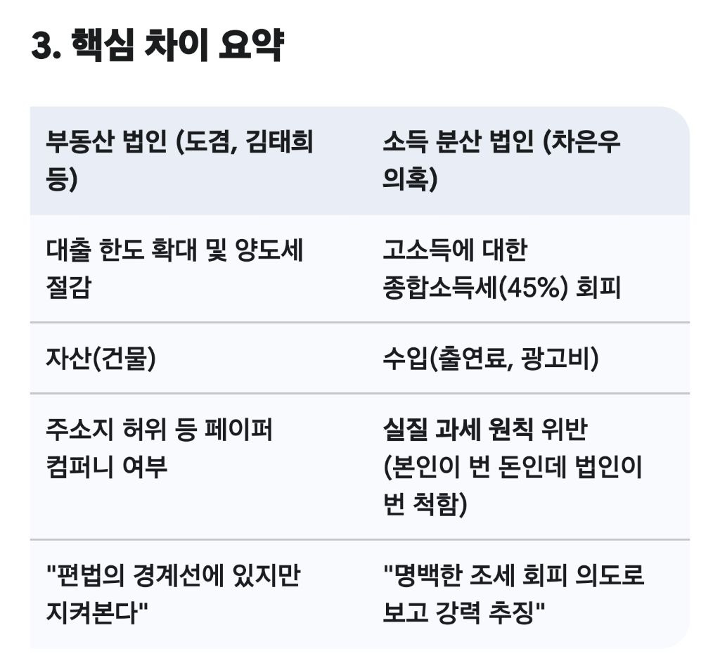 제미나이가 알려주는 차은우 200억 조세회피와 다른 연예인들의 탈세와의 차이점 | 인스티즈