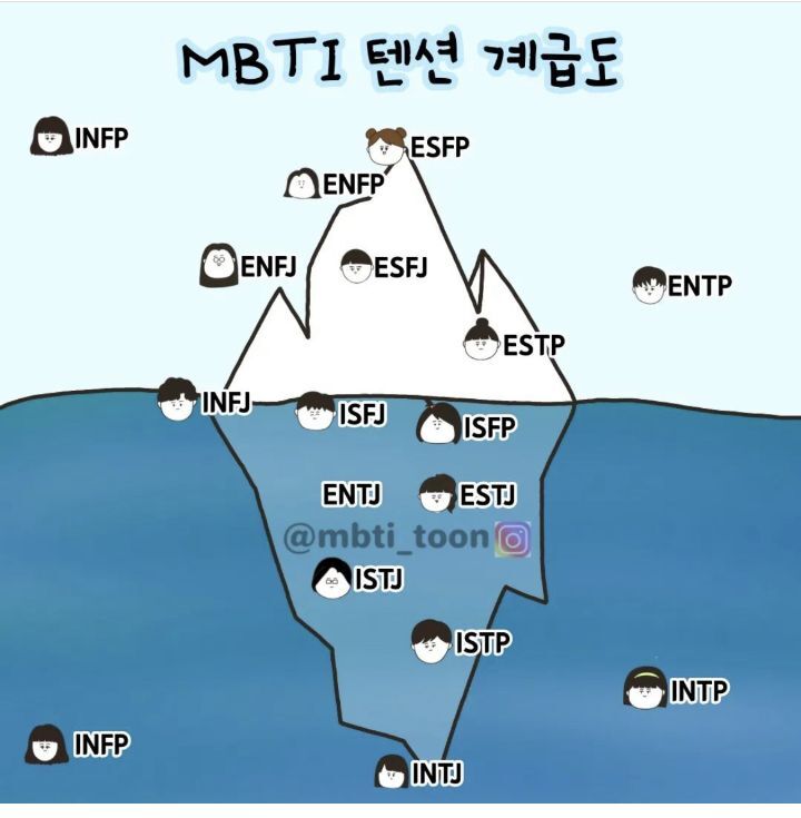 mbti 텐션 계급도 | 인스티즈