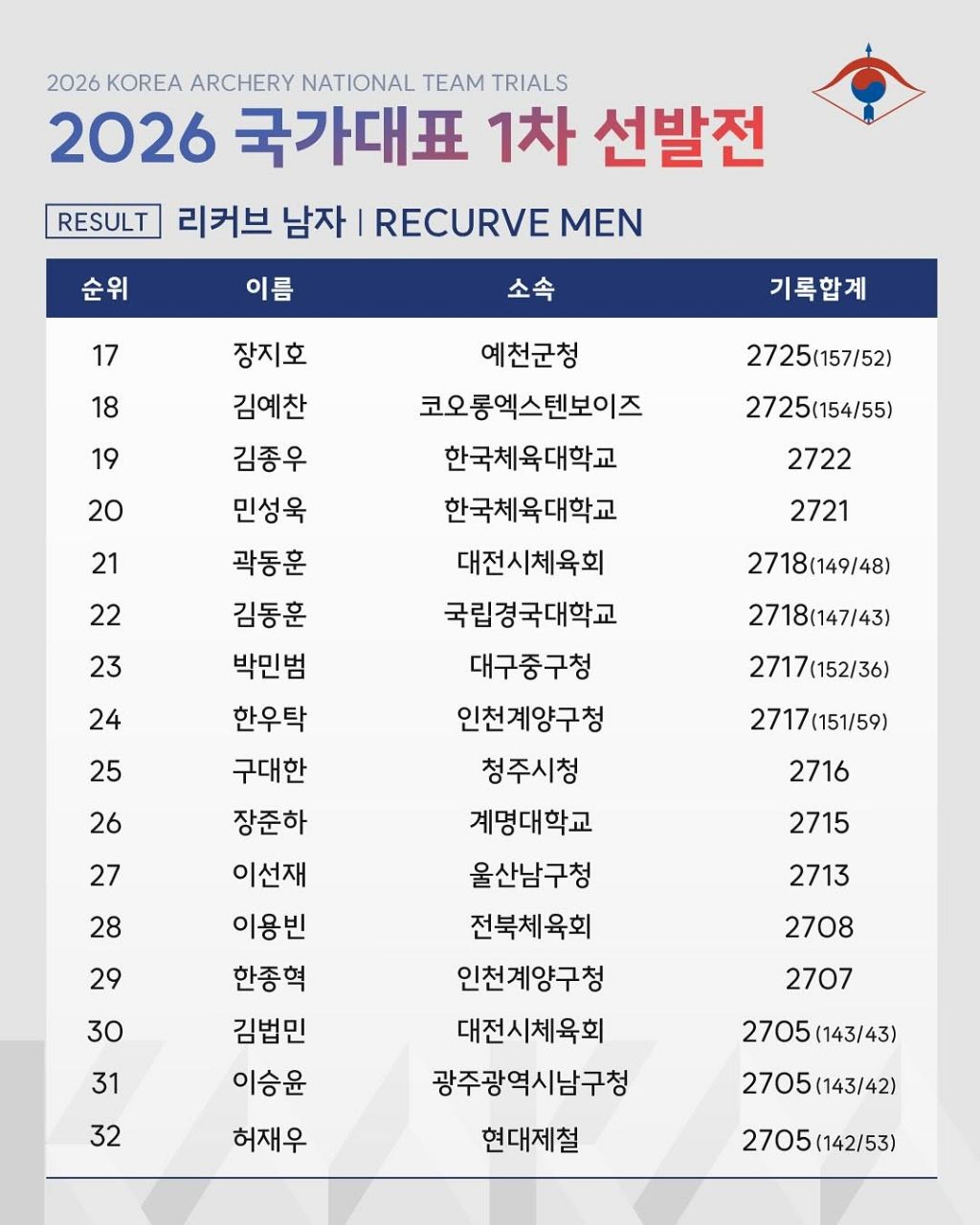 2026 양궁 국가대표 1차 선발전 결과 | 인스티즈