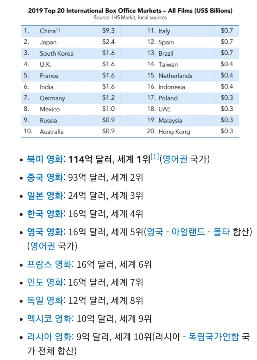 세계 영화 시장 4위에서 9위로 추락한 한국 | 인스티즈