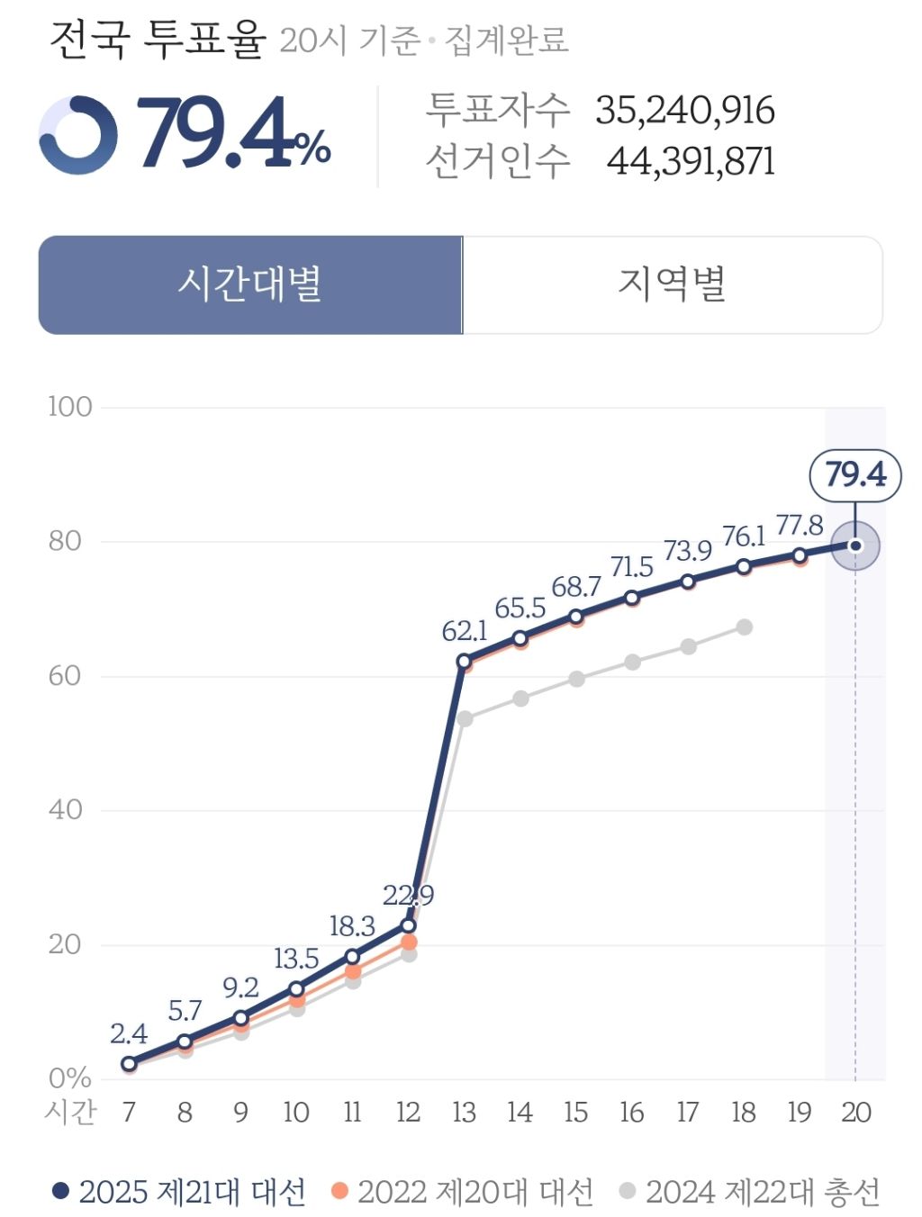 21대 대통령 선거 진짜 최종 확정 투표율 79.4% (21시 31분 확정) | 인스티즈