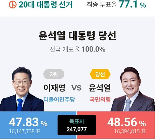 대통령 선거역사상 최소득표율 차이로 갈린 초박빙선거 | 인스티즈