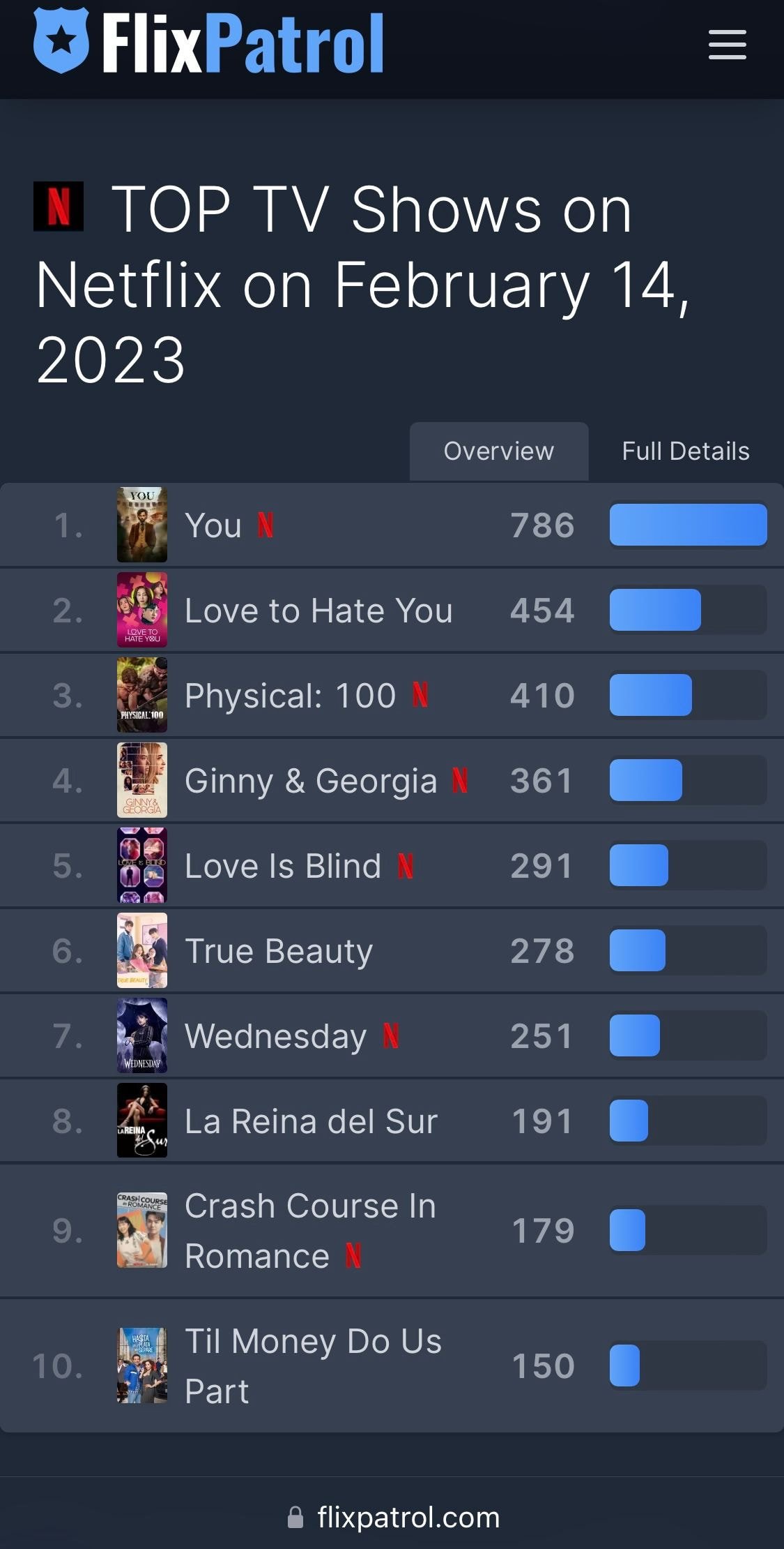 우리나라 문화강국인게 실감나는 오늘자 넷플릭스 순위 | 인스티즈