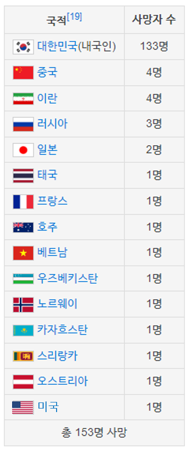 이태원 참사 파악된 사망자 국적 | 인스티즈