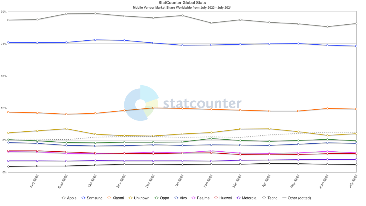 한국인들은 잘 모르는 스마트폰 세계 시장 점유율.phone | 인스티즈