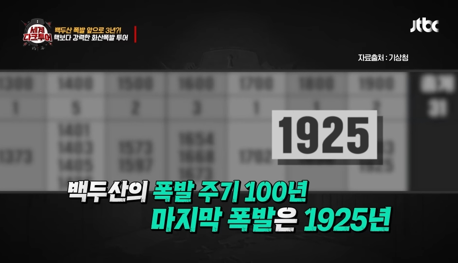 폭발 쿨타임 다 채워가는 백두산 | 인스티즈