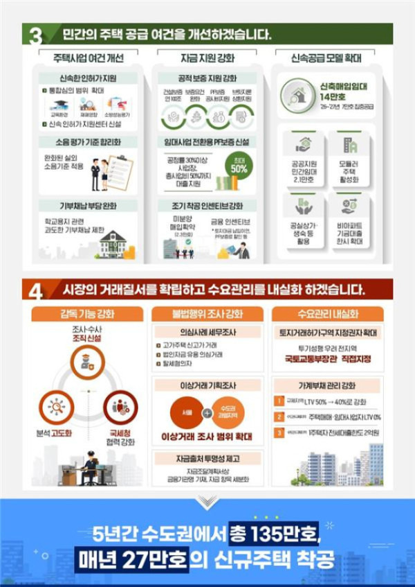 지난 정부보다 70% 더 짓는다…2030년까지 수도권 135만 가구 착공 [이재명 정부 첫 부동산 대책] | 인스티즈