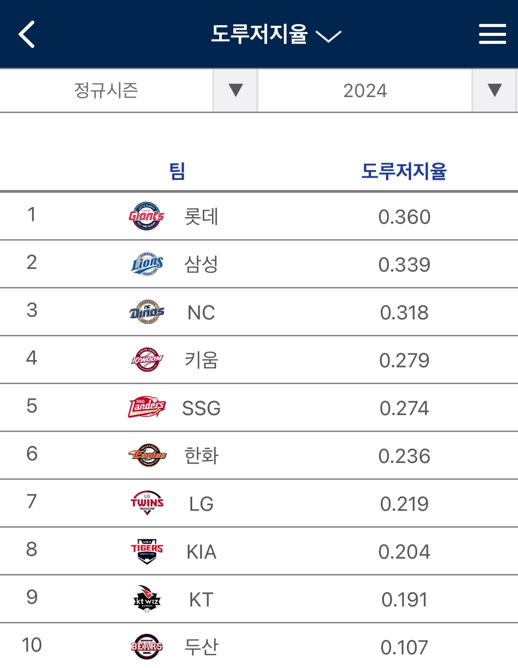 [야구] 현재 투수/타자/수비 팀 지표 순위 - 악플달면 쩌리쩌려버려 - ＊여성시대＊ 차분한 20대들의 알흠다운 공간 [야구] 현재 투수/타자/수비 팀... 