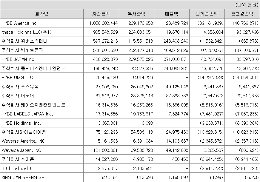 하이브 레이블(빅히트, 플레디스, 쏘스뮤직, 어도어, 코즈) 매출&순이익 | 인스티즈