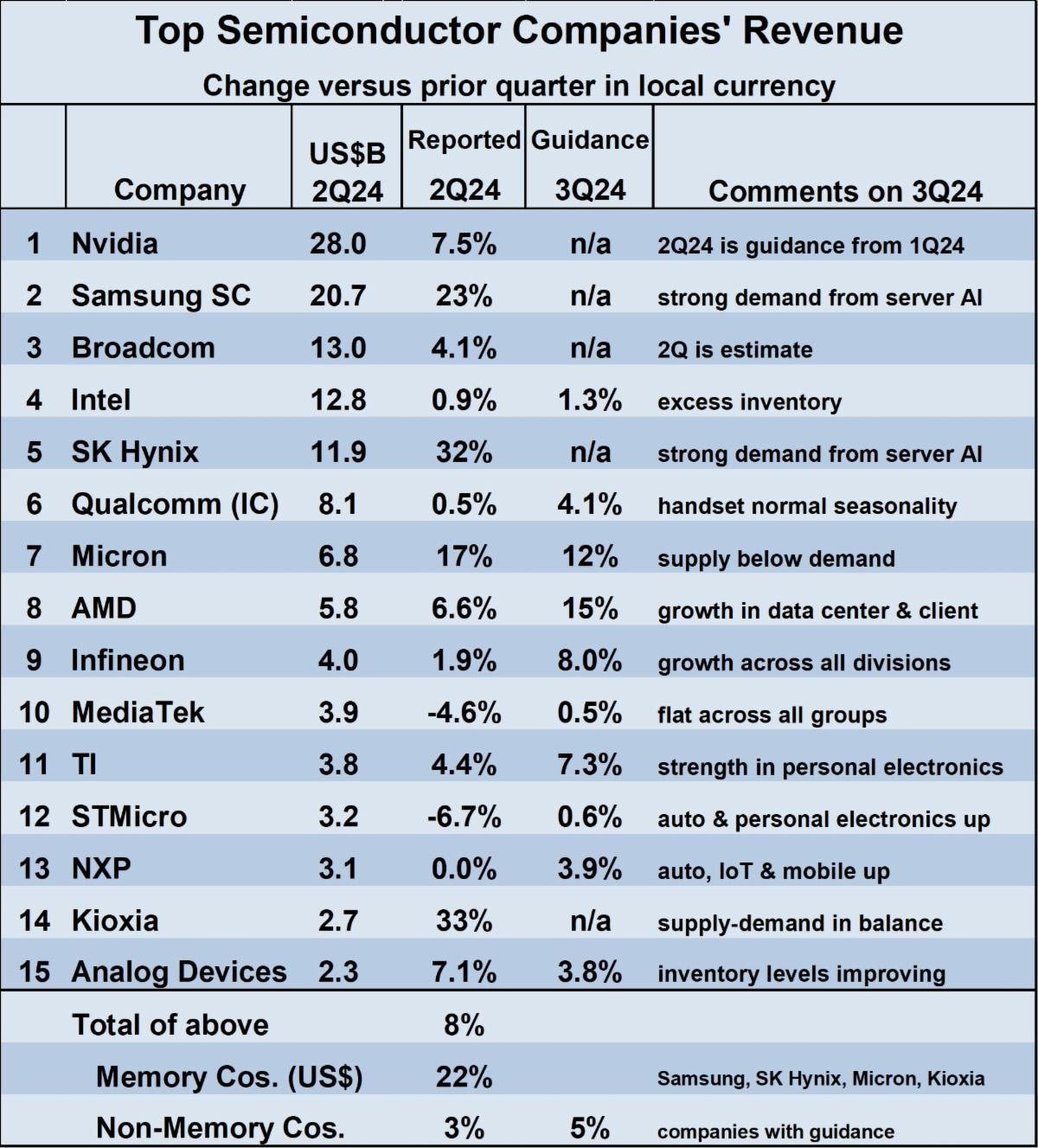 오늘 발표된 충격적인 반도체기업 매출 순위 (인텔의 몰락, 요약ㅇ) - 악플달면 쩌리쩌려버려 - ＊여성시대＊ 차분한 20대들의 알흠다운  공간