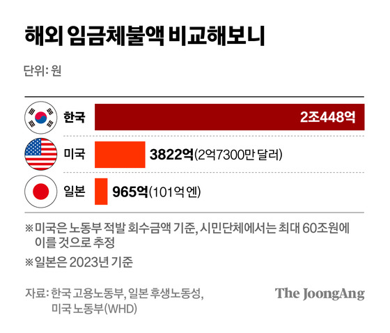 한미일 임금체불액 비교 | 인스티즈