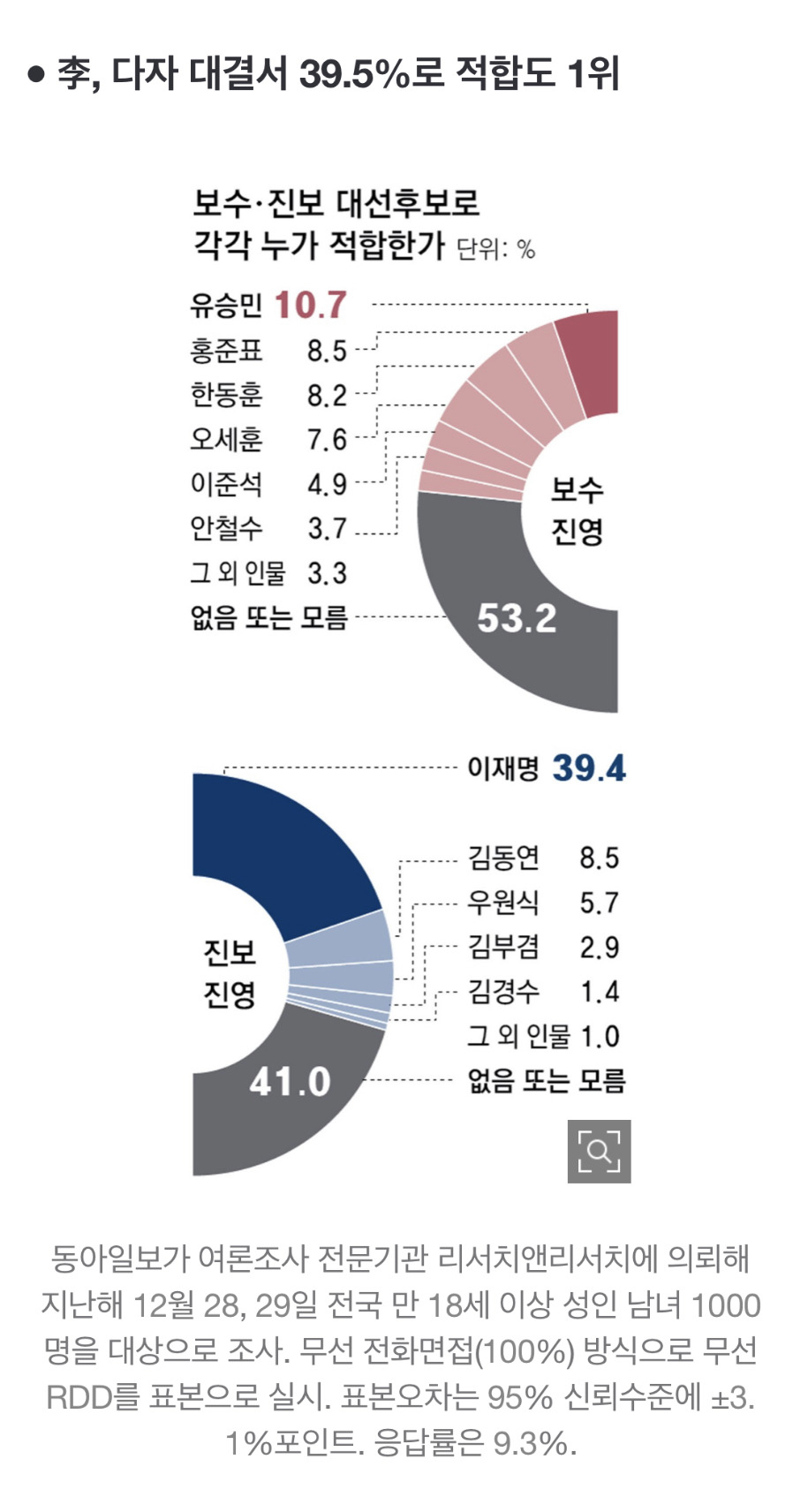 '차기 대통령 적합도' 이재명 39.5%-홍준표 8.9%-오세훈 8.7% | 인스티즈