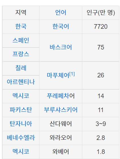 한국인들이 외국어 배우기 어려운 과학적인 이유 | 인스티즈