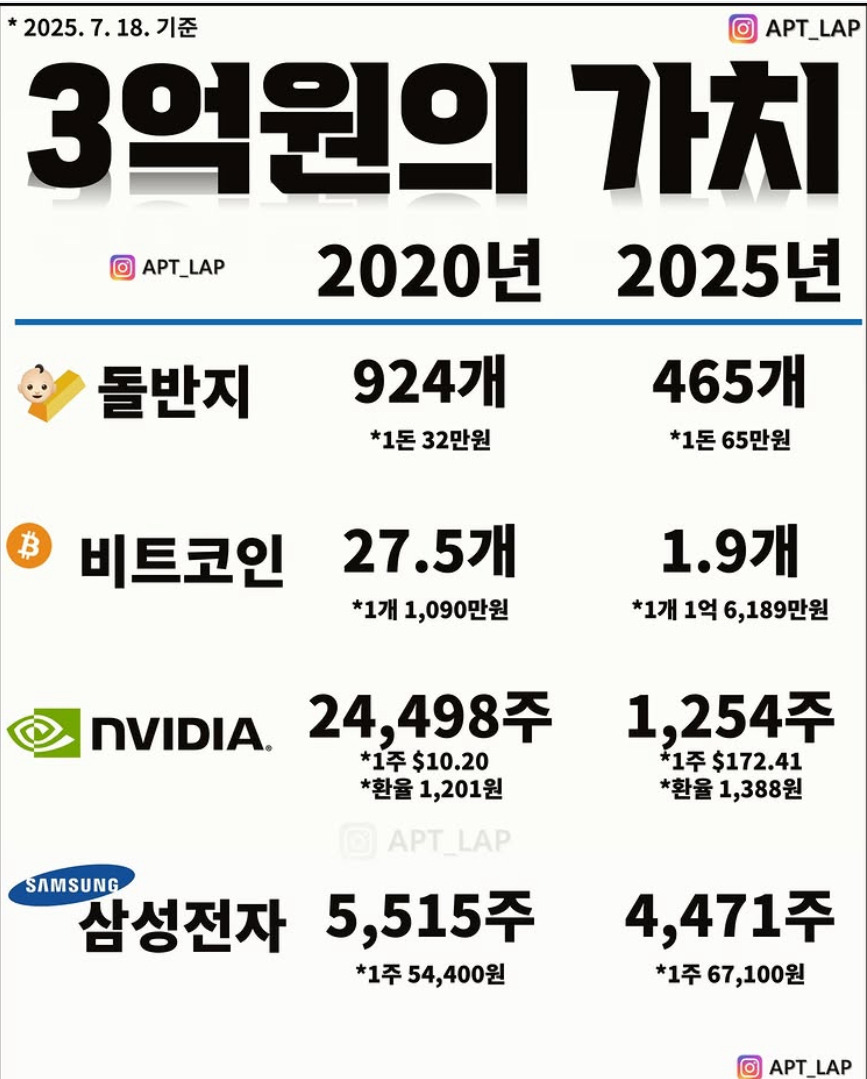 3억원의 가치 (ft.금, 엔비디아, 삼성,비트코인) - 악플달면 쩌리쩌려버려 - ＊여성시대＊ 차분한 20대들의 알흠다운 공간