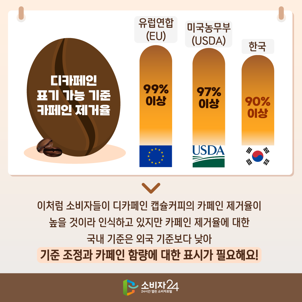 한국소비자원에서 발표한 디카페인 캡슐 비교 결과 | 인스티즈