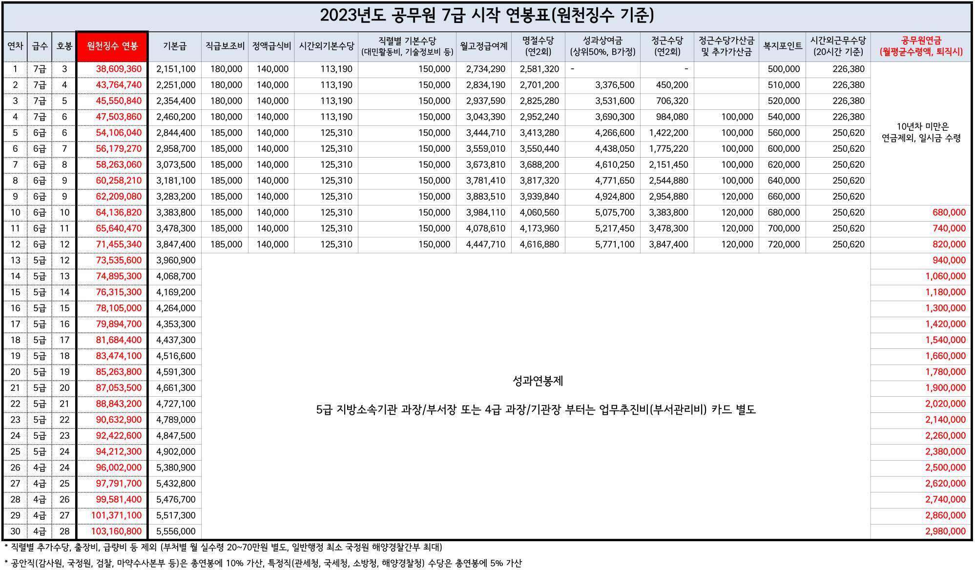 공무원 7급 시작 연봉표 (+ 현직들이 맞다고 함) - 악플달면 쩌리쩌려버려 - ＊여성시대＊ 차분한 20대들의 알흠다운 공간