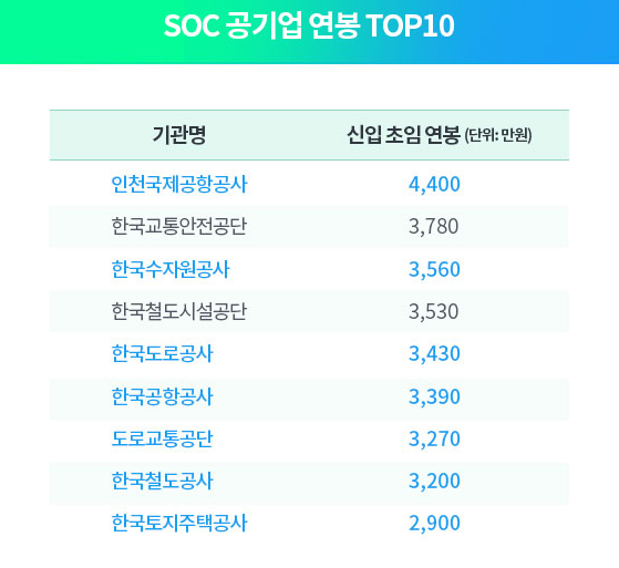 공기업 신입 초봉.jpg | 인스티즈