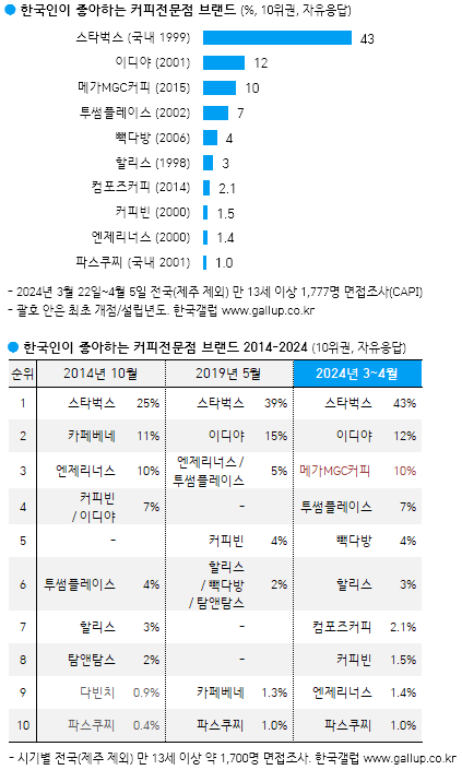 [한국갤럽] 한국인이 좋아하는 라면/아이스크림/드링크제/맥주/치킨전문점/커피전문점 | 인스티즈