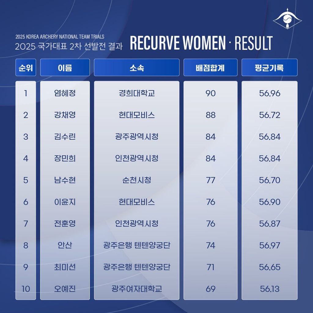 2025 양궁 국가대표 2차 선발전 결과 | 인스티즈