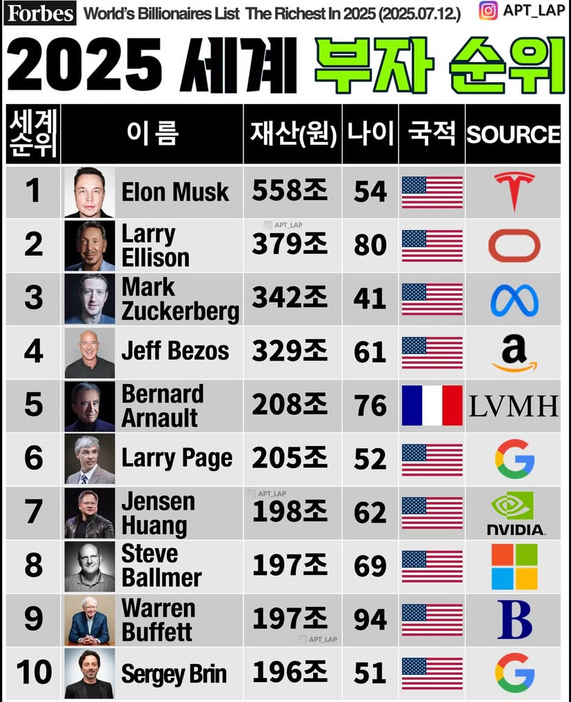 2025 세계 부자 순위 TOP 10 (7월12일 기준) - 악플달면 쩌리쩌려버려 - ＊여성시대＊ 차분한 20대들의 알흠다운 공간