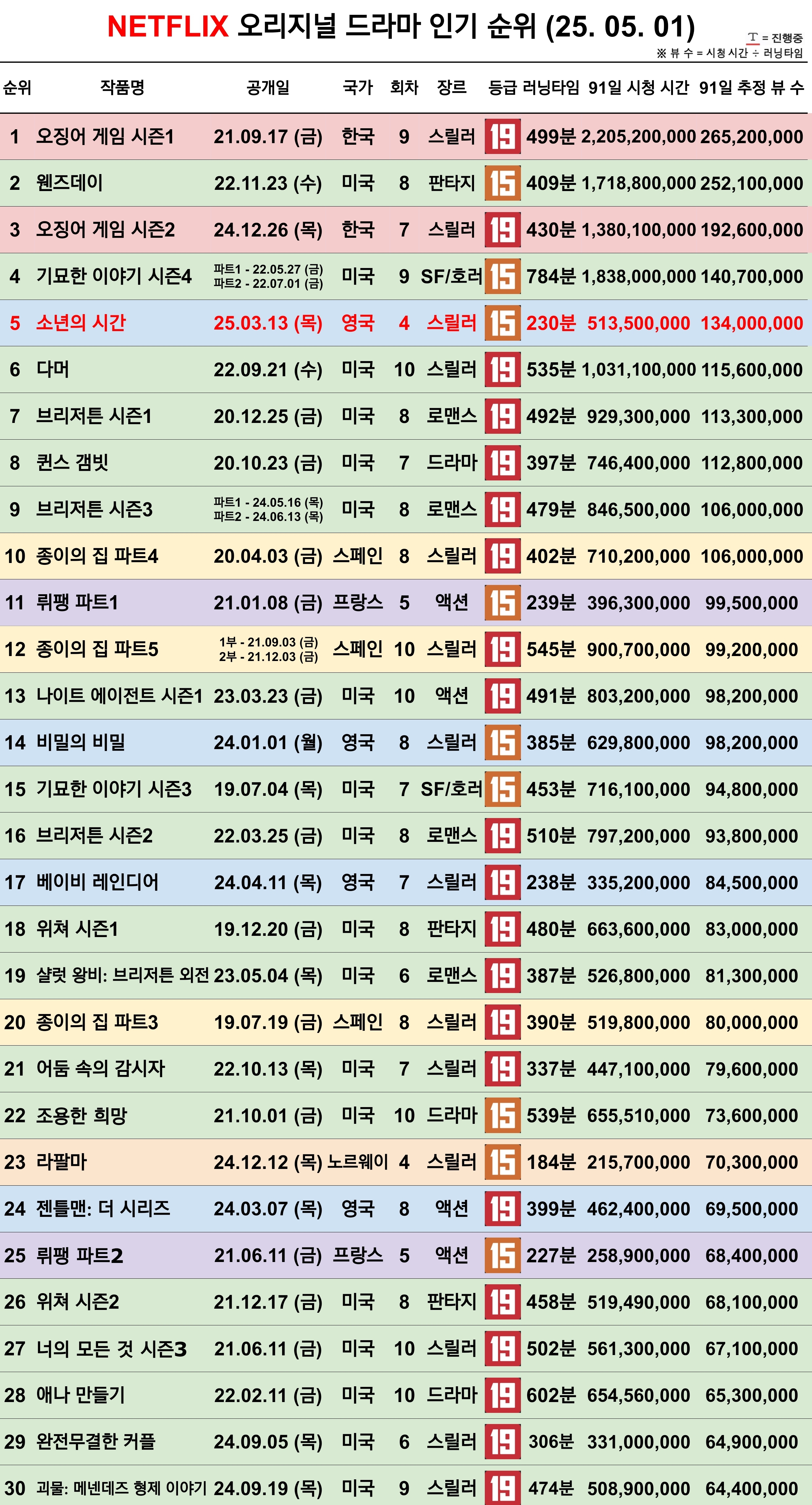 넷플릭스 역대 오리지널 드라마 인기 순위 | 인스티즈