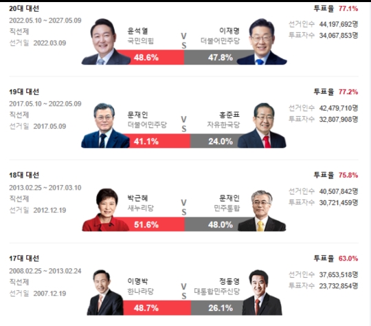 다시보는 17대 ~20대 대선 결과 | 인스티즈