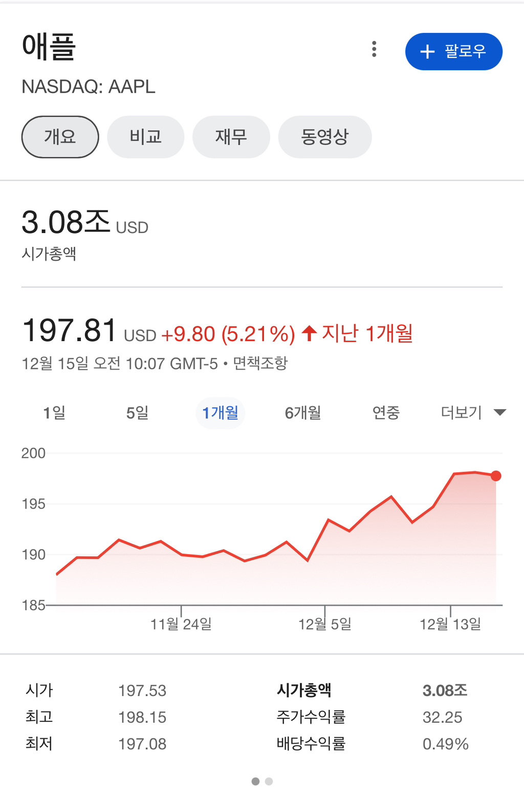 애플 시가총액 4000조 돌파 - 악플달면 쩌리쩌려버려 - ＊여성시대＊ 차분한 20대들의 알흠다운 공간