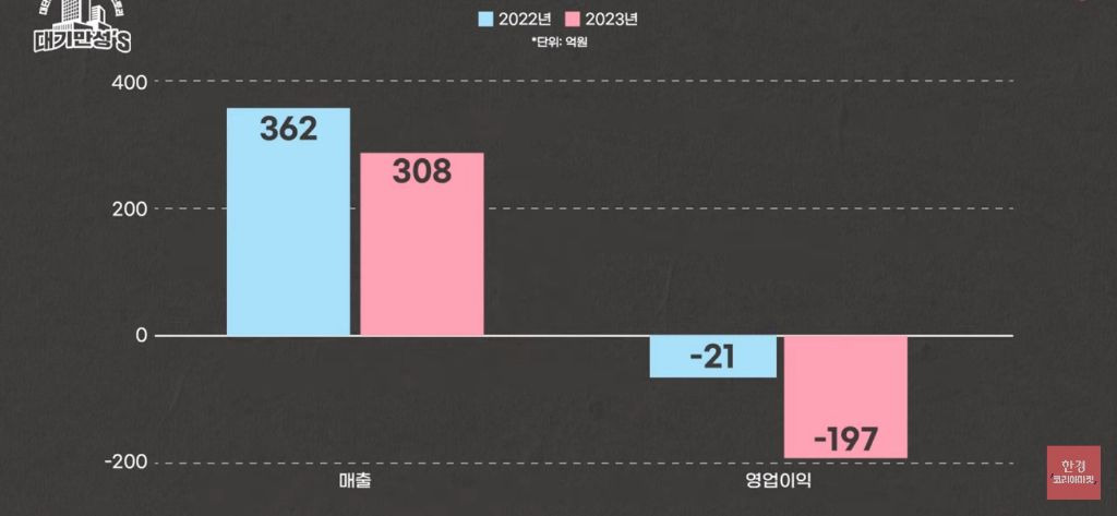 하이브의 게임산업 부서 영업이익 적자 197억 | 인스티즈