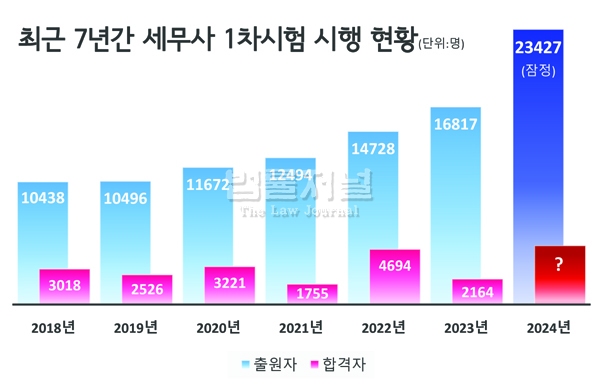 전문직 시험 중 올해 원서 접수 역대급 기록 세웠다는 직종 | 인스티즈
