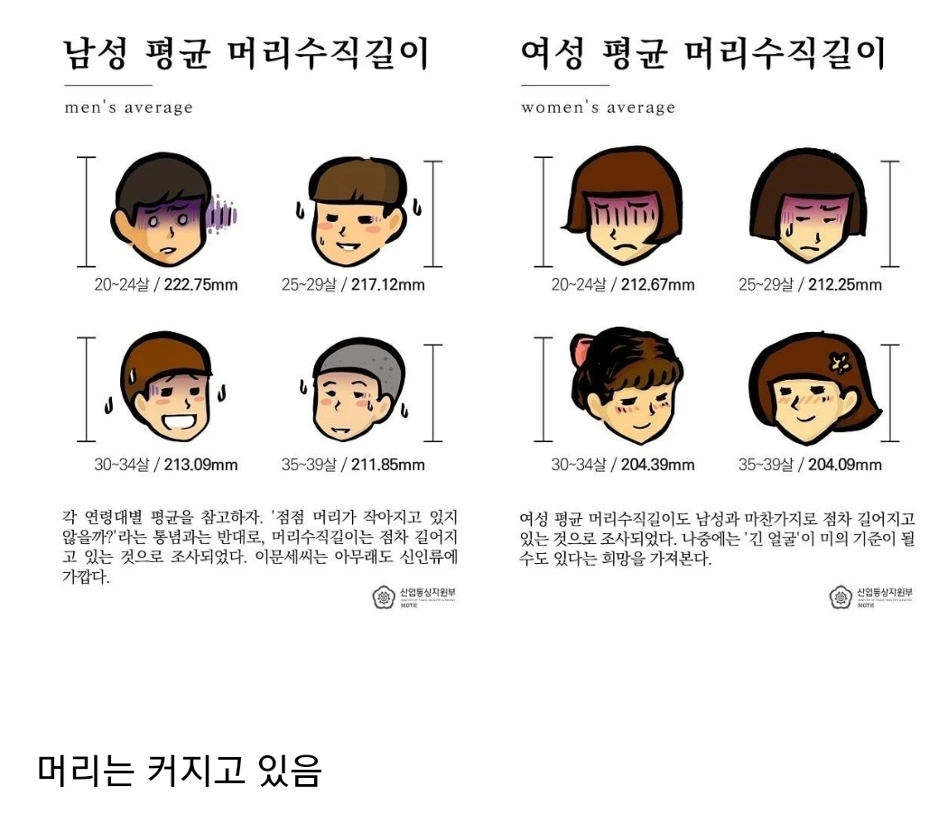 점점 더 커지고 있다는 한국인의 머리 크기.jpg | 인스티즈