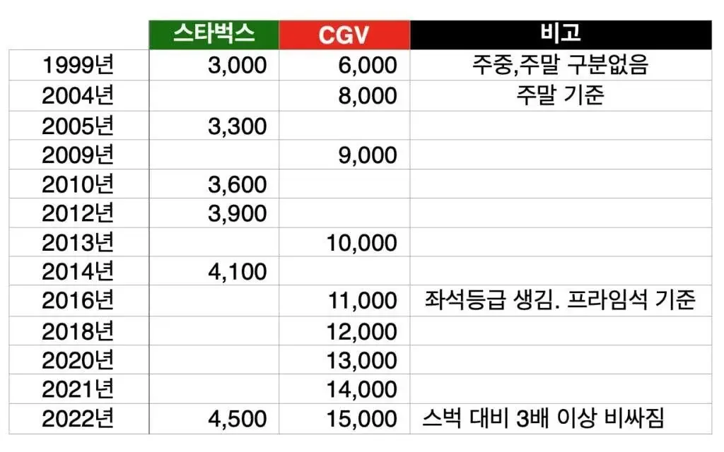 CGV, 메가박스같은 멀티플렉스 영화관의 가격인상폭이 높다고 느껴지는 이유 | 인스티즈