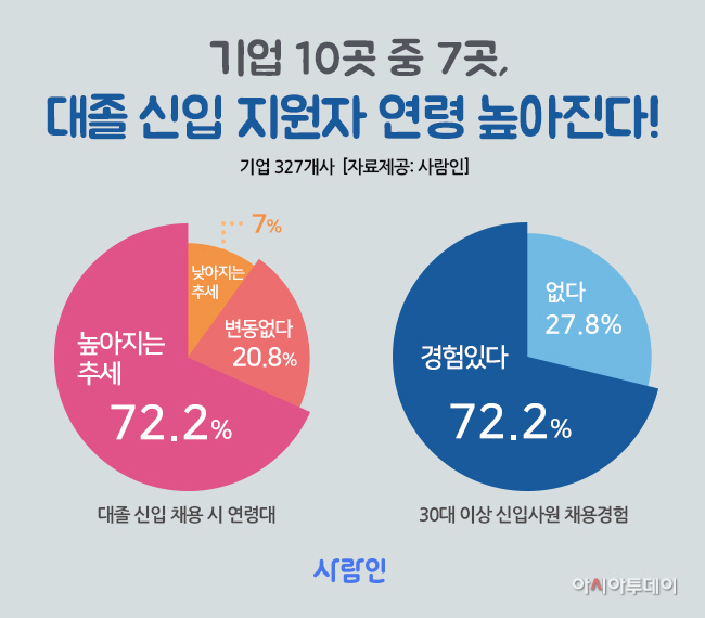요즘 대졸 신입사원 평균 나이 | 인스티즈