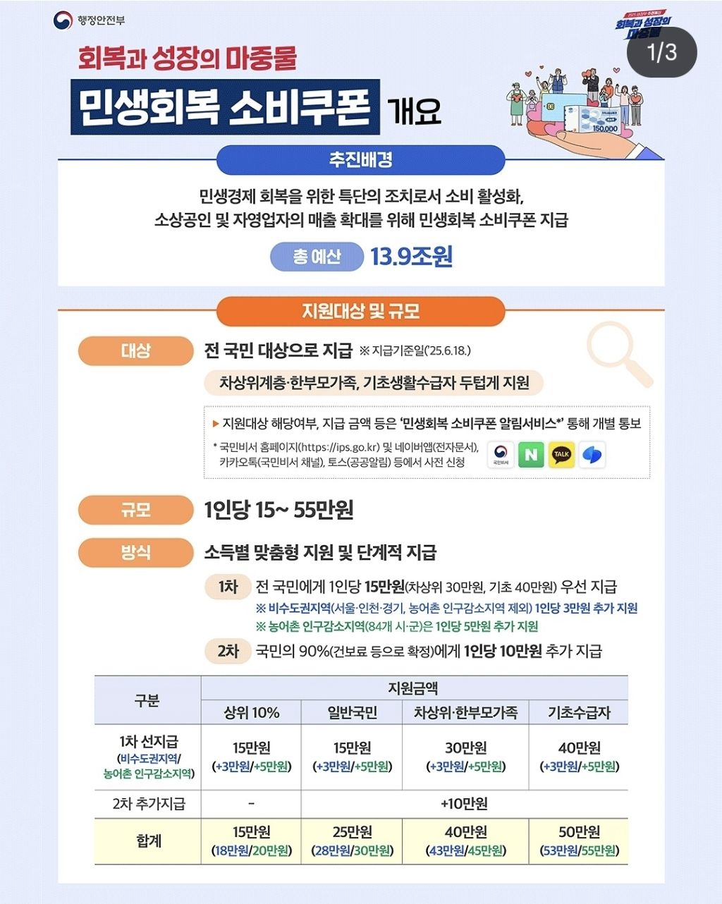 민생회복 소비쿠폰 지급 공식 발표(7월 21일부터 지급신청 📍) (+QnA 추가) | 인스티즈