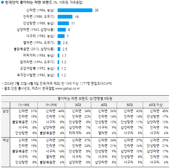 [한국갤럽] 한국인이 좋아하는 라면/아이스크림/드링크제/맥주/치킨전문점/커피전문점 | 인스티즈