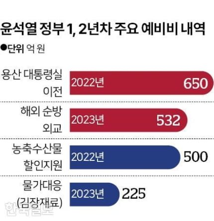 예비비' 급할 때 써야 하는데…대통령 해외순방에 500억 넘게 사용 | 인스티즈