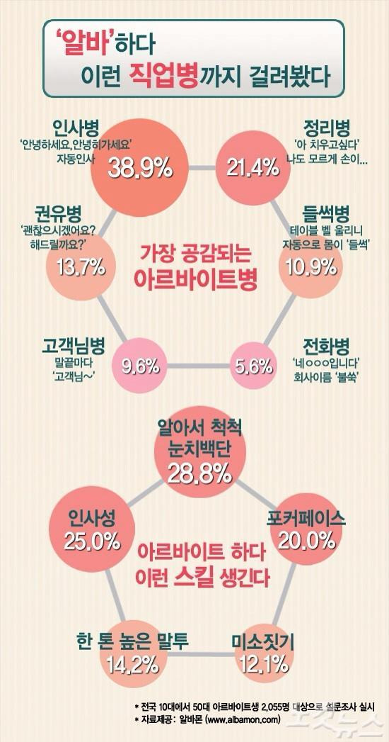 알바들의 직업병 | 인스티즈