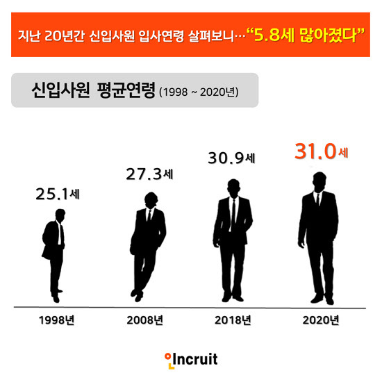 요즘 대졸 신입사원 평균 나이 | 인스티즈