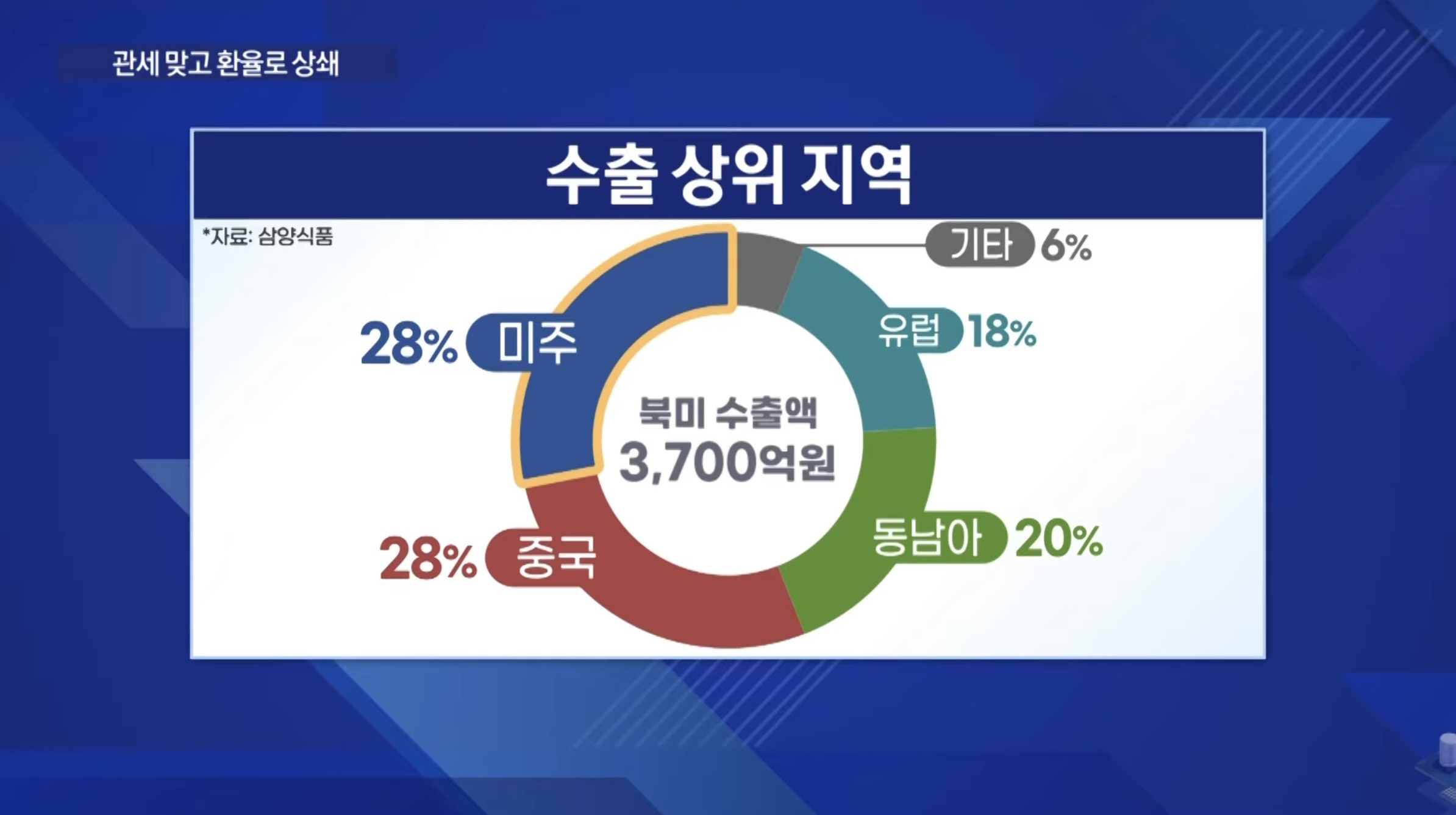 라면 2억개에 관세... '문제없다'는 삼양식품, 왜? | 인스티즈