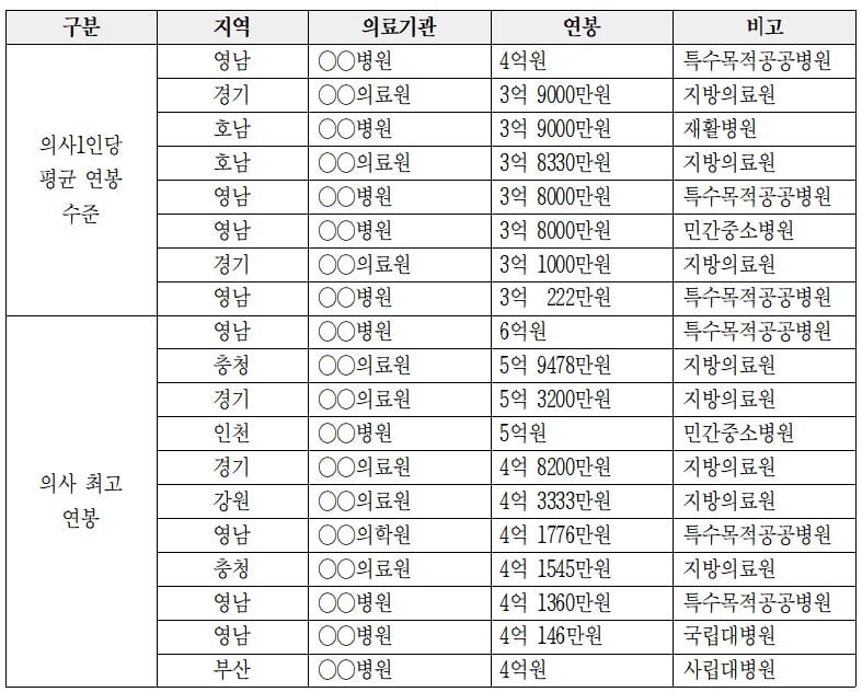 파업한 의사들 진짜 연봉 뜸 | 인스티즈