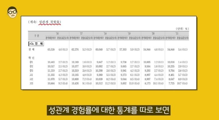우리나라 청소년 첫경험 평균나이 13.6세 정말 사실일까? | 인스티즈