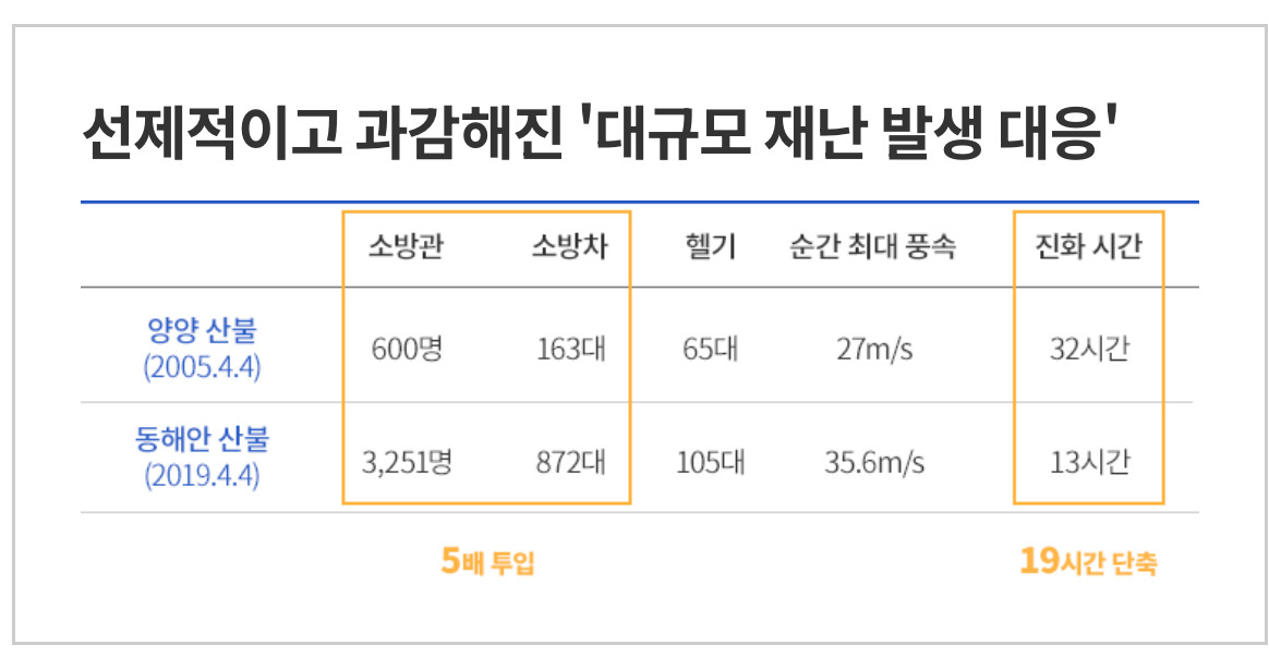 국민 안전에 타협은 없다. 재난 대응은 지나치다 싶을 정도로 해야한다. 했던 문재인 대통령 | 인스티즈