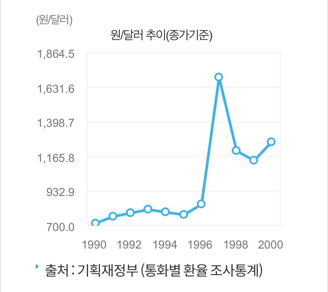 원달러 환율 천원 이하였던 시절 | 인스티즈