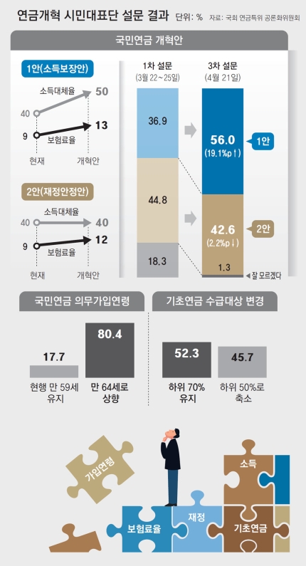 국민연금 개혁 현상황 요약 | 인스티즈