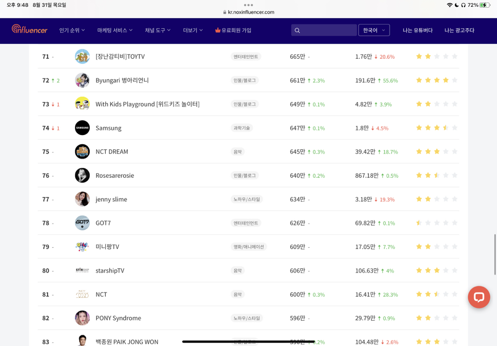 한국 유튜버 순위 (100위까지) | 인스티즈