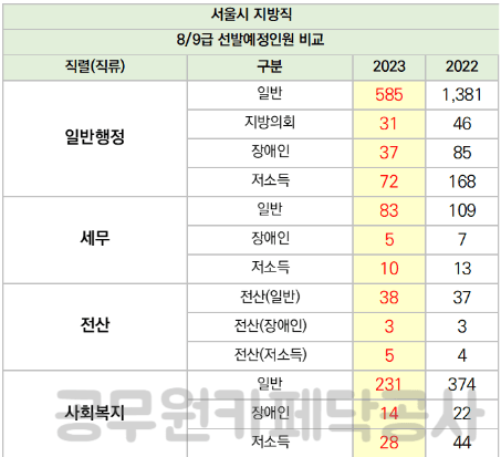 오늘 뜬 2024 서울시 9급 공무원 티오.jpg | 인스티즈