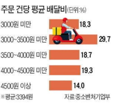 내가 허용할수 있는 배달비는? | 인스티즈